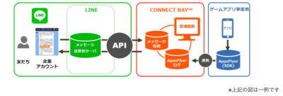 CONNECT BAY for Game Apps