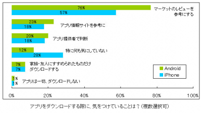 スマートフォンのセキュリティ対策