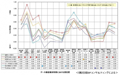 モバイルデータ通信端末満足度調査