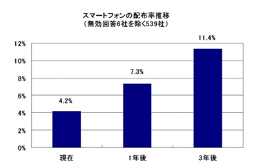 携帯電話／スマートフォン導入配布状況