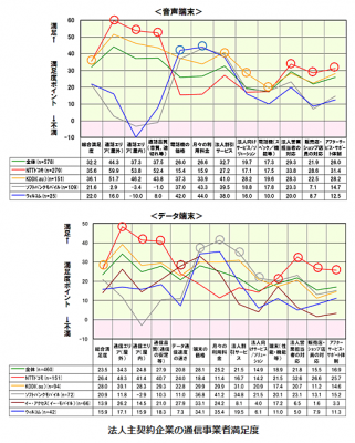 携帯電話・スマートフォン法人利用調査