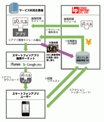 新サービス