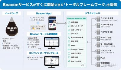 ACCESS Beacon Fremework