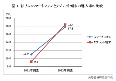 法人スマートデバイス導入状況