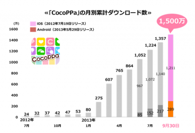 CocoPPa