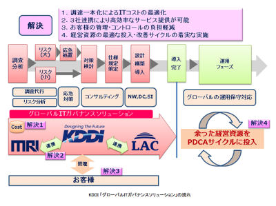 グローバルITガバナンス ソリューション