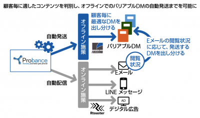 バリアブルDM連係ソリューション