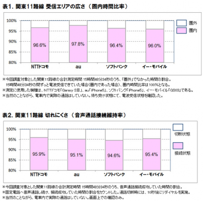 移動中電車スマートフォンつながり