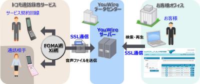通話録音システム