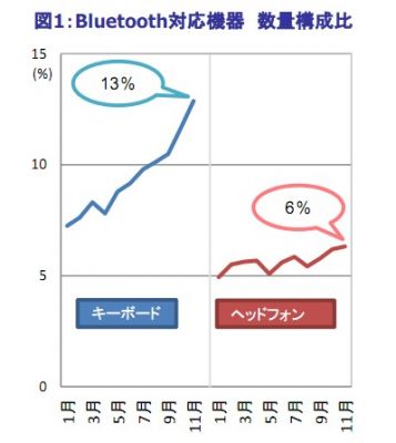 Bluetooth