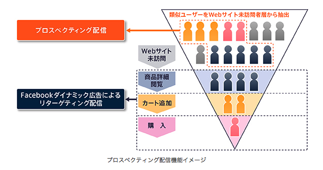 プロスペクティング広告