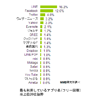 スマートフォンユーザーインサイト調査