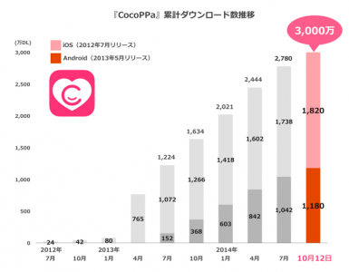 CocoPPa