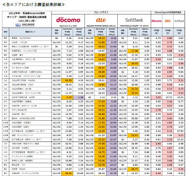 4G／LTEスピード・つながり易さ
