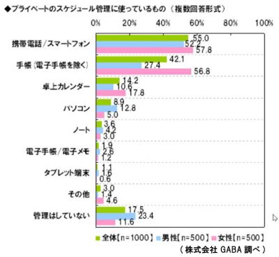 スケジュール管理
