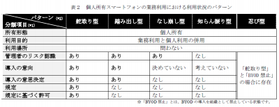 BYODの現状と特性
