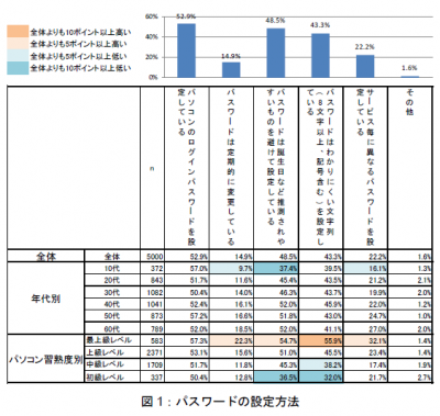 セキュリティ対策