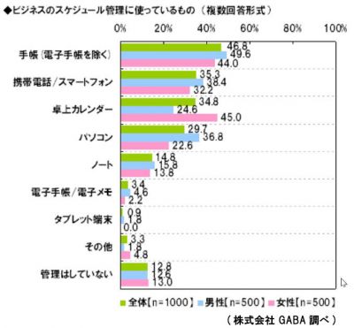 スケジュール管理