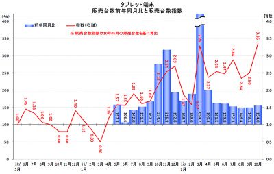 BCN市場調査