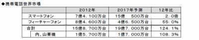 市場調査