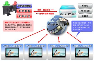 遠隔操作