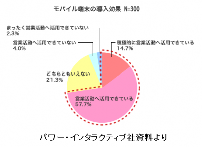 モバイル端末営業活用