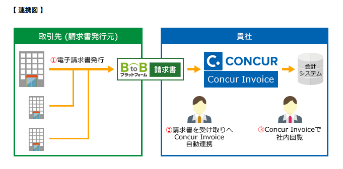 Concur Invoice