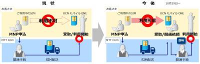 らくらくナンバーポータビリティ