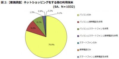 ネットショッピング