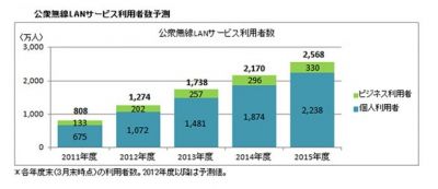 公衆無線LAN