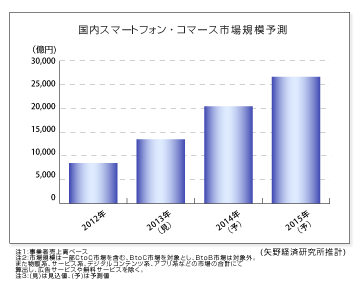 市場調査